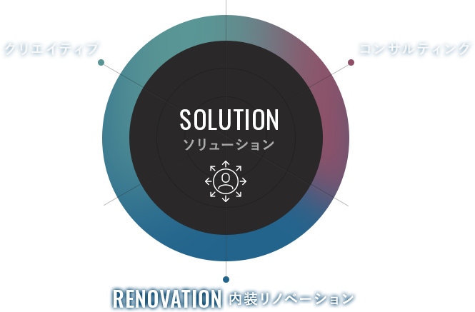 トータルアウトソーシングパートナー：3つの側面から、お客様をトータルサポートします クリエイティブ、コンサルティング、内装リノベーション